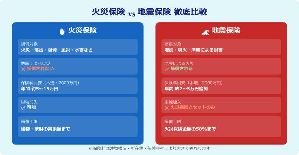 火災保険と地震保険の補償範囲・保険料・加入条件の比較表