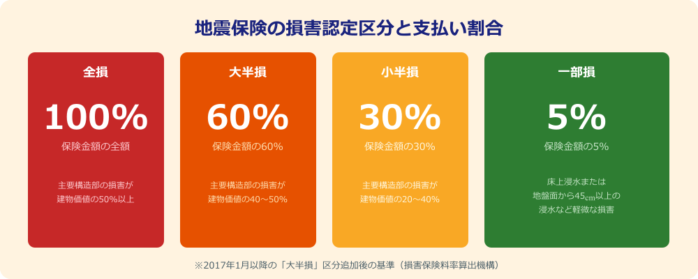 地震保険の損害認定区分（全損・大半損・小半損・一部損）と保険金支払い割合
