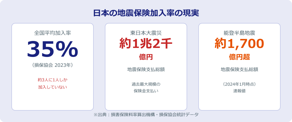 日本の地震保険加入率と過去の地震での保険金支払い実績