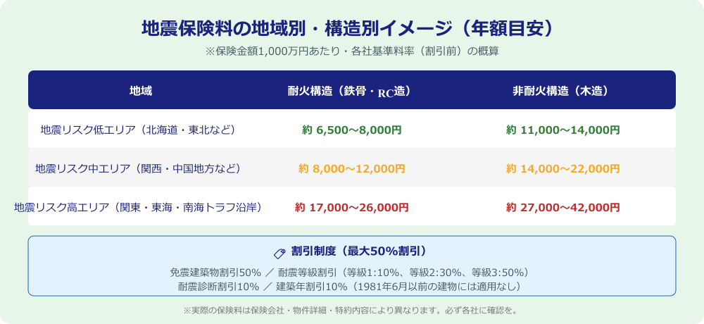 地震保険料の地域別・構造別目安と割引制度一覧