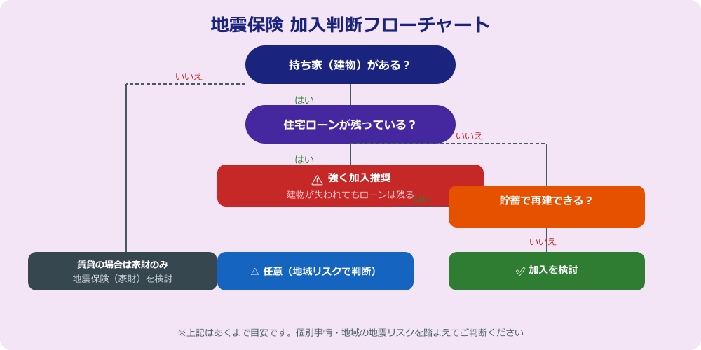 地震保険加入判断フローチャート