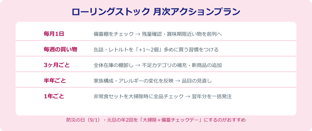 ローリングストックの月次年次アクションプラン
