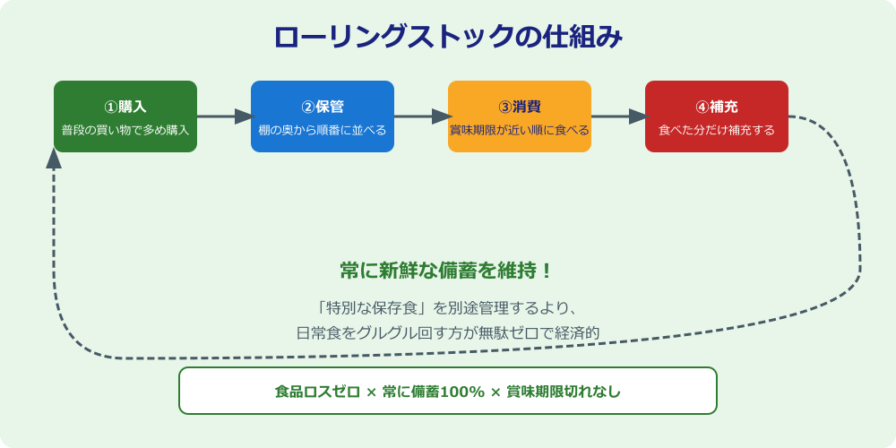 ローリングストックの仕組みをわかりやすく解説した図