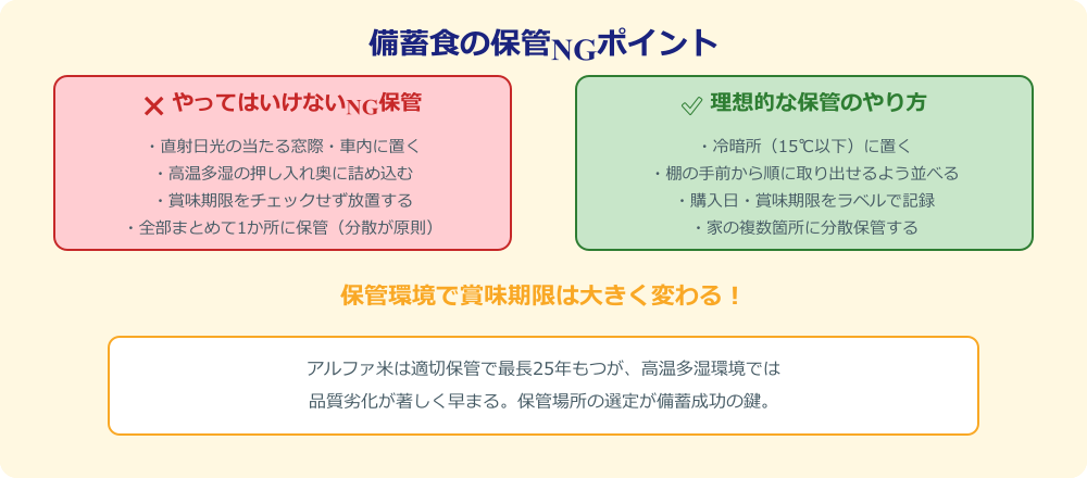 備蓄食の保管NGポイントと正しい保管方法の比較