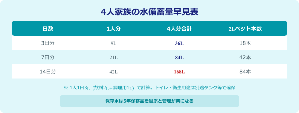 4人家族の水備蓄量早見表