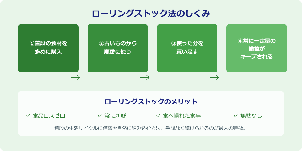 ローリングストック法のしくみと4ステップ