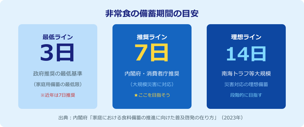 非常食の備蓄期間の目安：3日・7日・14日の比較
