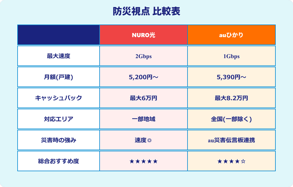 NURO光とauひかりの防災視点比較表