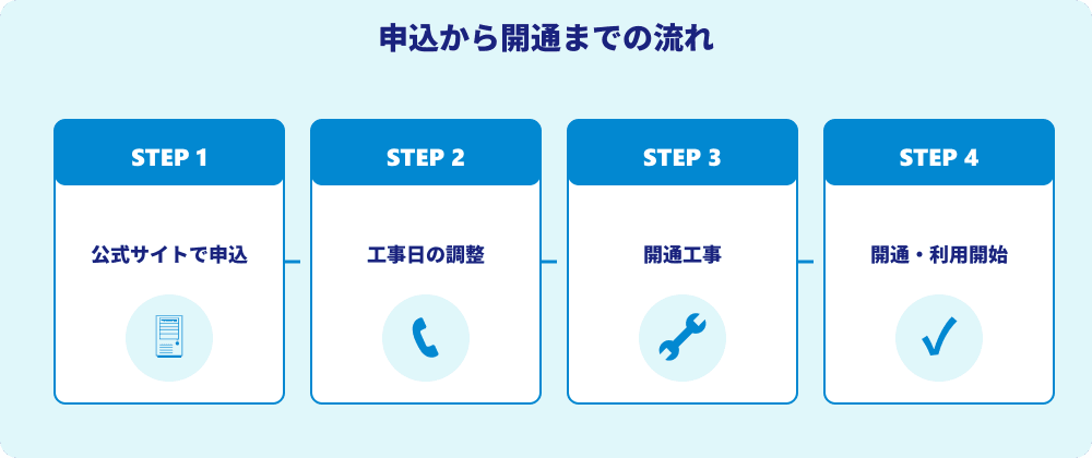 ネット回線の申込から開通までのステップ