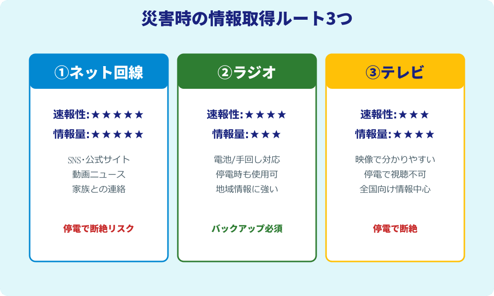 災害時の情報取得ルート3つ
