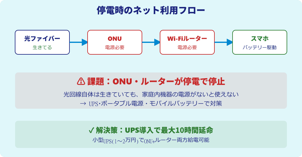 停電時のネット利用フロー