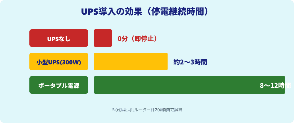 UPS導入による停電継続時間の比較
