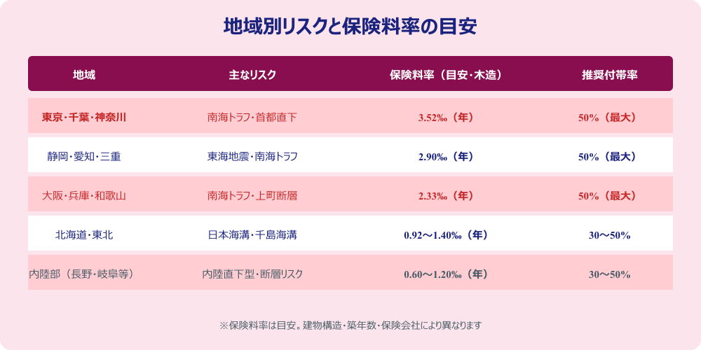 地域別リスクと保険料率の一覧表