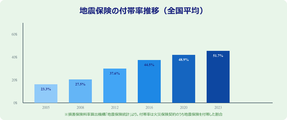 地震保険付帯率の推移グラフ