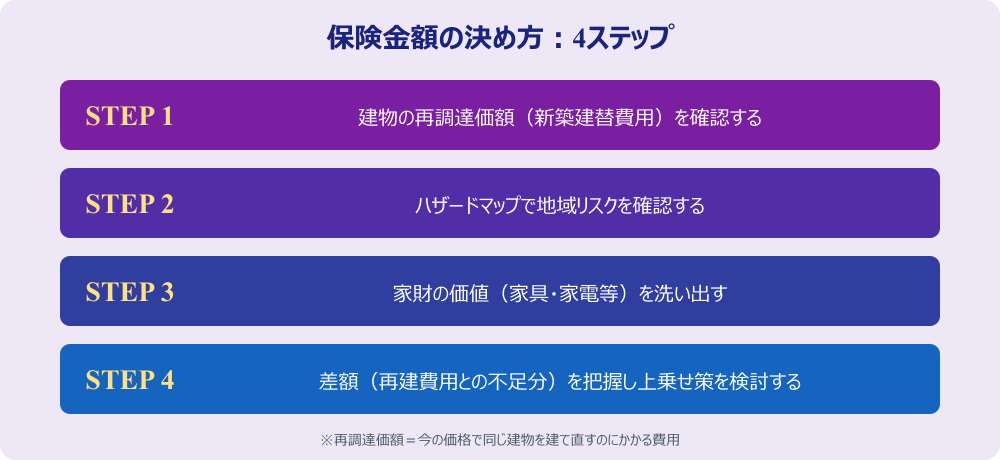 保険金額を決める4ステップの図解