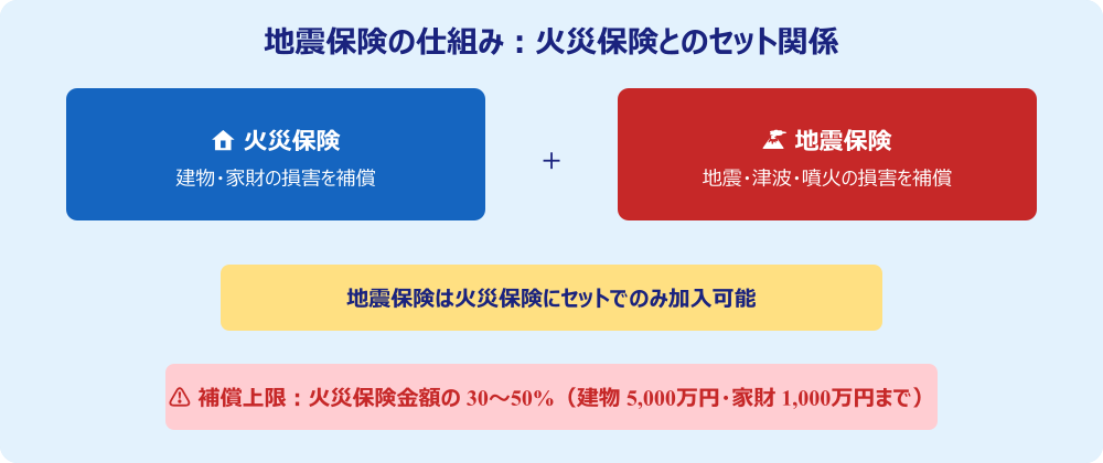 地震保険と火災保険のセット関係を示す図