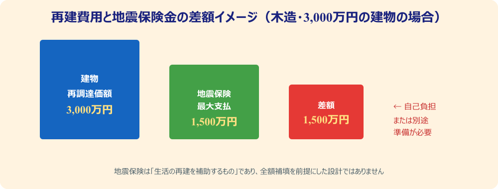再建費用と地震保険金の差額イメージ