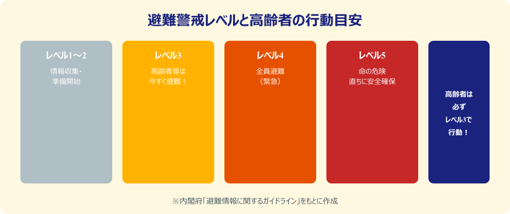 避難警戒レベルと高齢者の行動目安