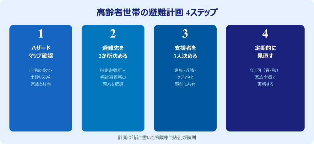 高齢者世帯の避難計画4ステップ図解