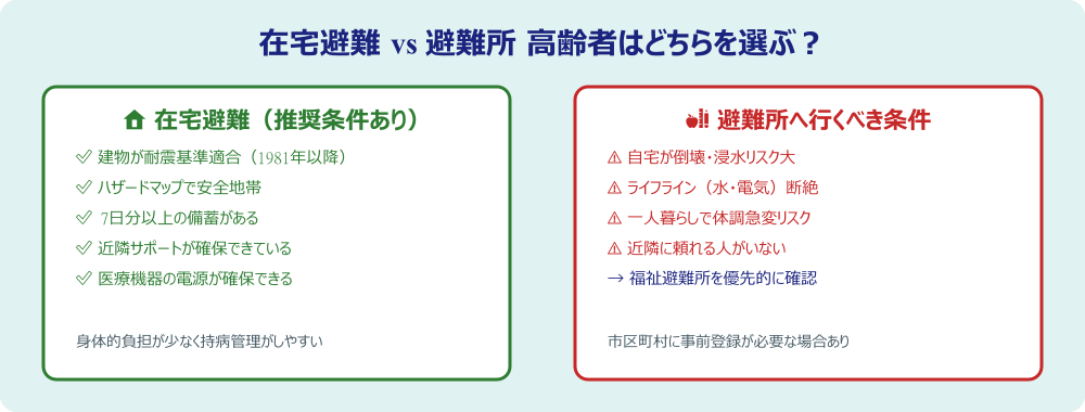 在宅避難と避難所の比較図