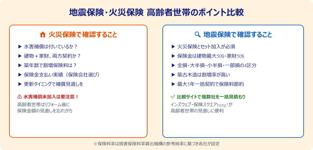 地震保険・火災保険の高齢者世帯チェックポイント比較