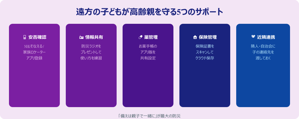 遠方の子どもが高齢親を守る5つのサポート体制