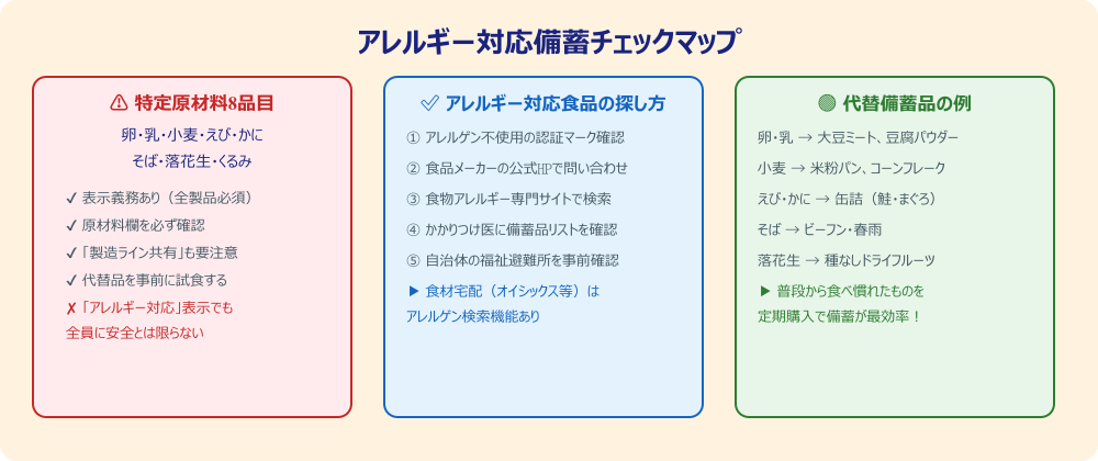 アレルギー対応備蓄チェックマップの図解