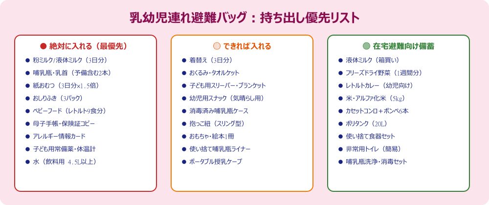 乳幼児連れ避難バッグの持ち出し優先リスト