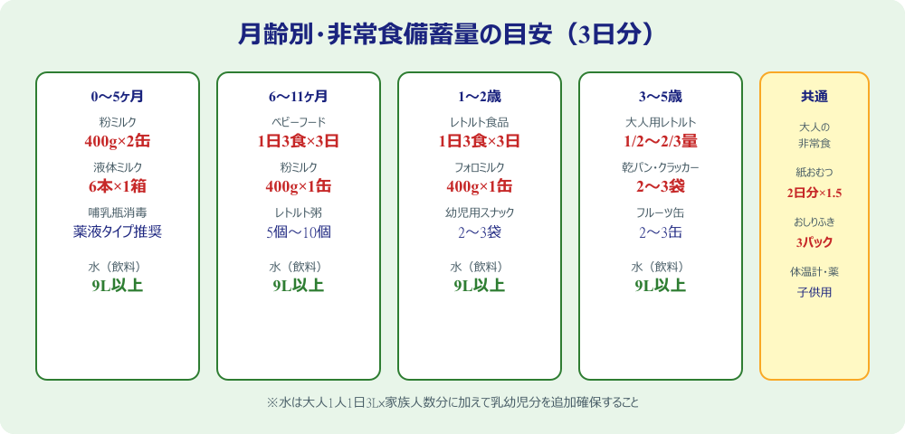 月齢別の非常食備蓄量の目安一覧表