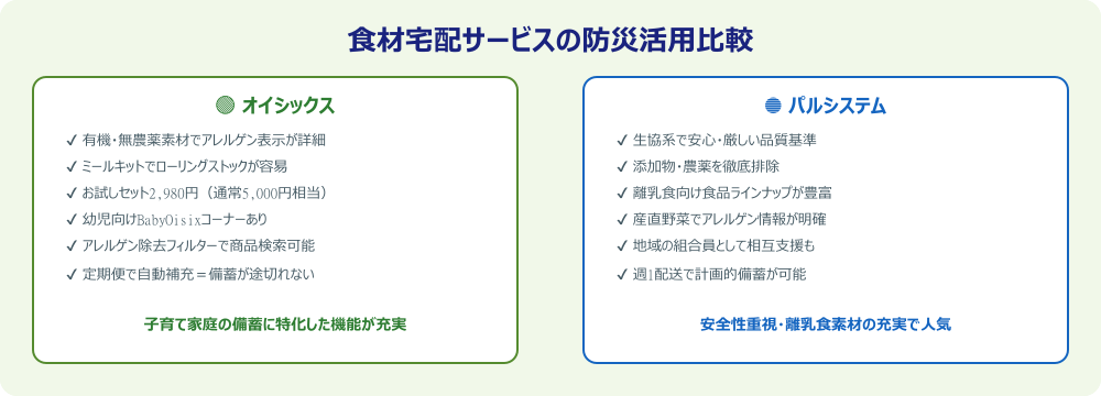 オイシックスとパルシステムの防災活用比較グラフィック