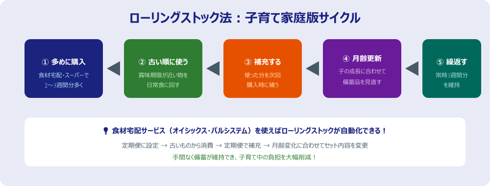 子育て家庭向けローリングストック法のサイクル図解
