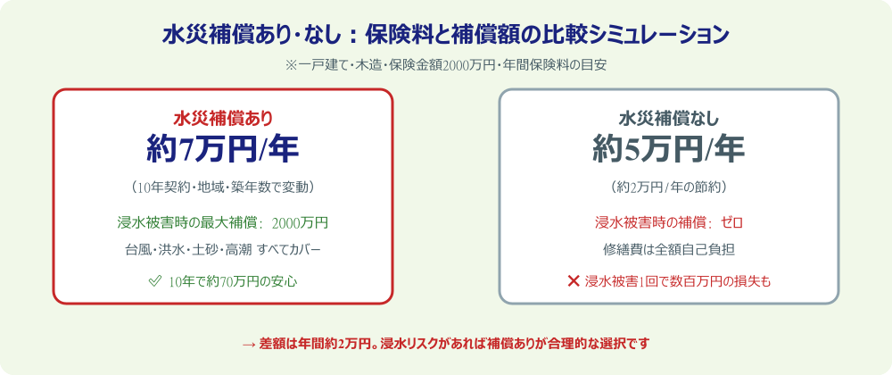 水災補償あり・なしの保険料と補償額シミュレーション