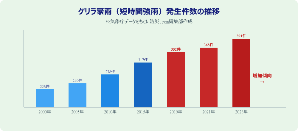 ゲリラ豪雨発生件数の増加グラフ