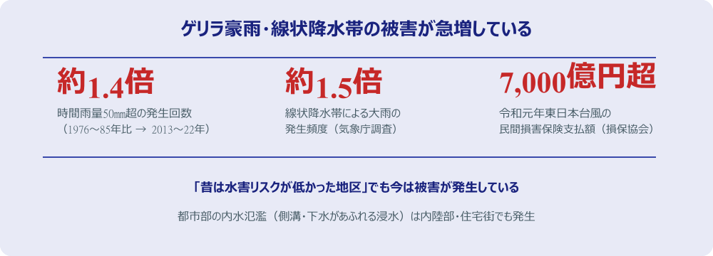 ゲリラ豪雨・線状降水帯の被害増加データ