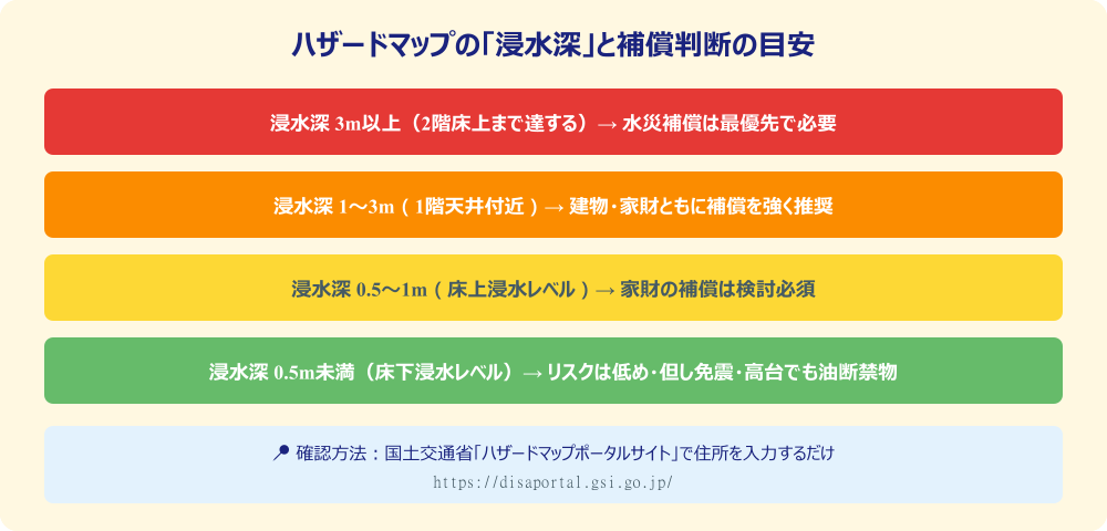 ハザードマップの浸水深と補償判断の目安