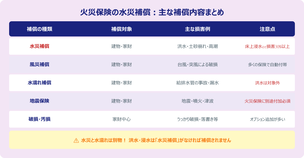 火災保険の水災補償と他の補償の比較表