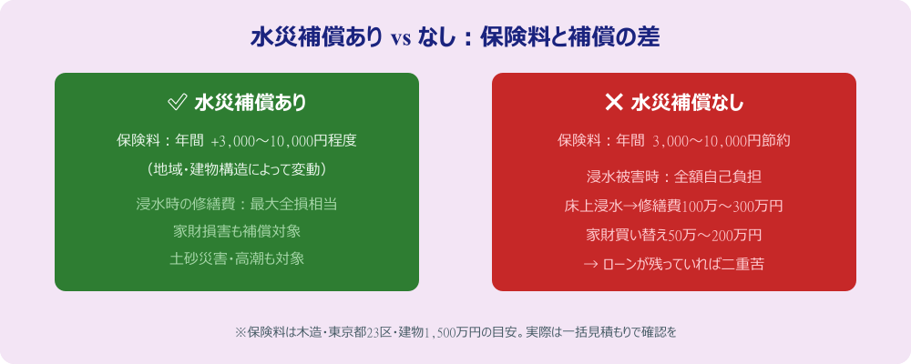 水災補償あり・なしの保険料と補償額の比較