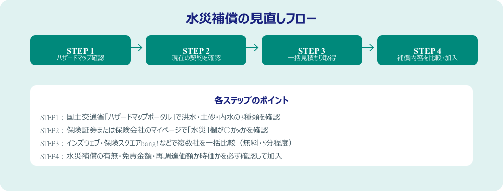水災補償の見直しフロー