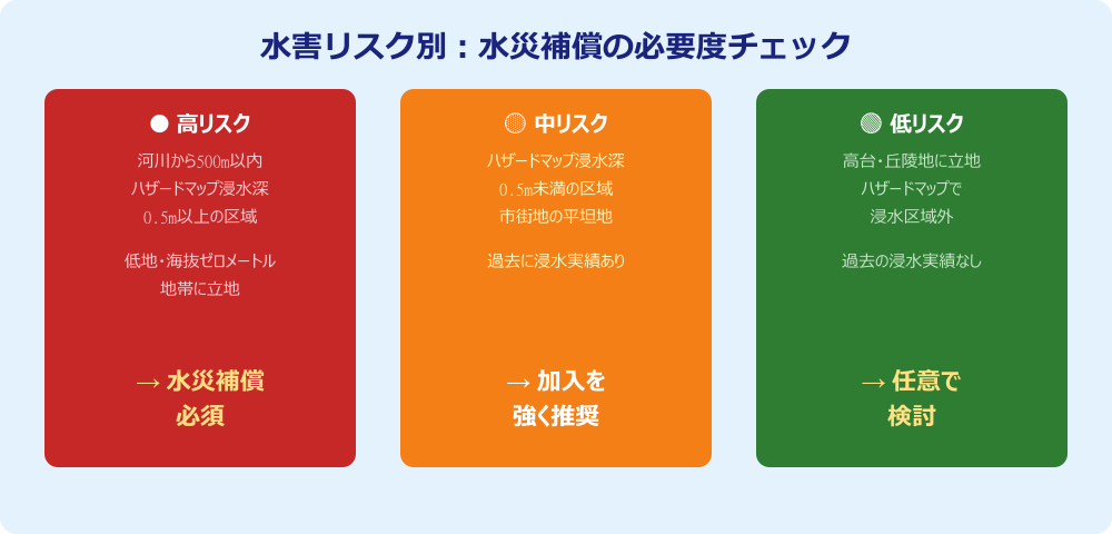 水害リスク別の水災補償必要度チェート