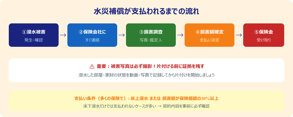 水災補償が支払われるまでの流れ