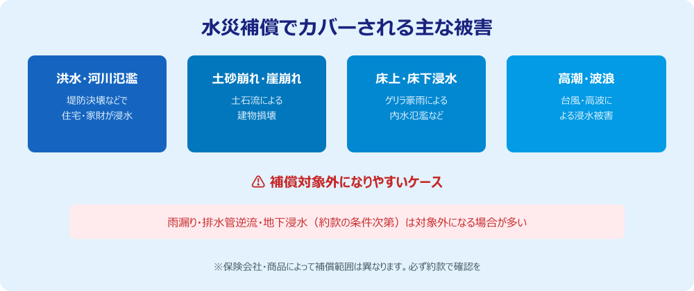 水災補償でカバーされる主な被害の種類