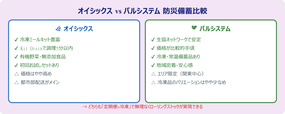 オイシックスとパルシステムの防災備蓄比較表