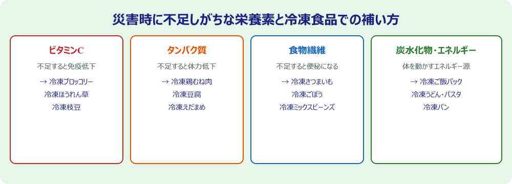 災害時の栄養素と冷凍食品の対応表