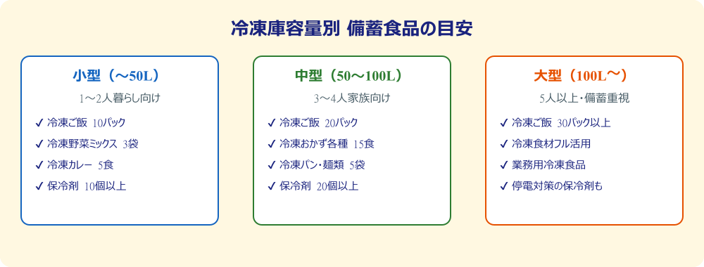 冷凍庫容量別の備蓄食品目安