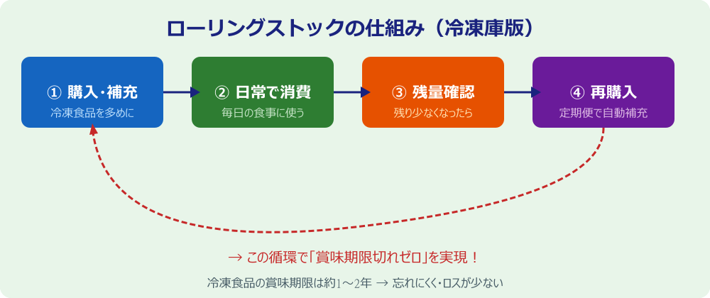 ローリングストックの仕組みを示すインフォグラフィック