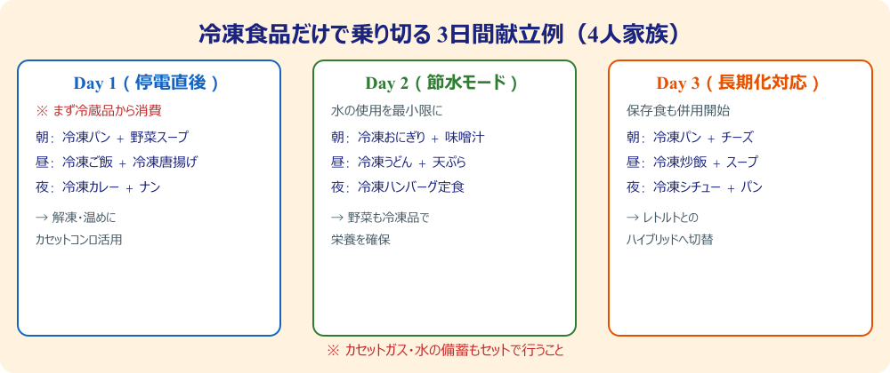 冷凍食品で乗り切る3日間献立例