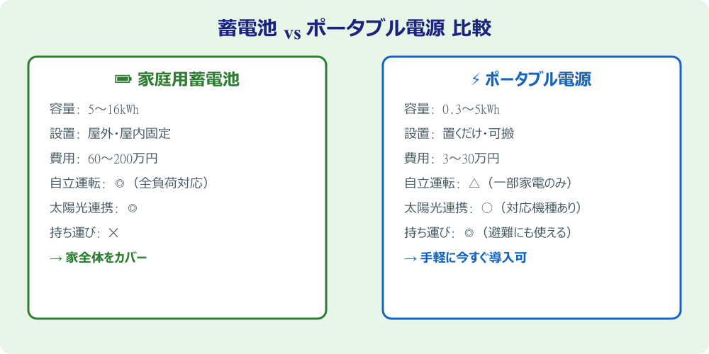 蓄電池とポータブル電源の比較図