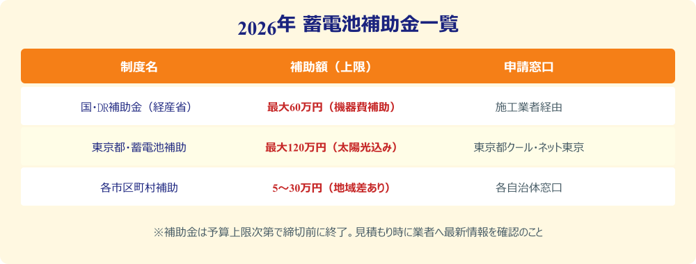 2026年の蓄電池補助金一覧