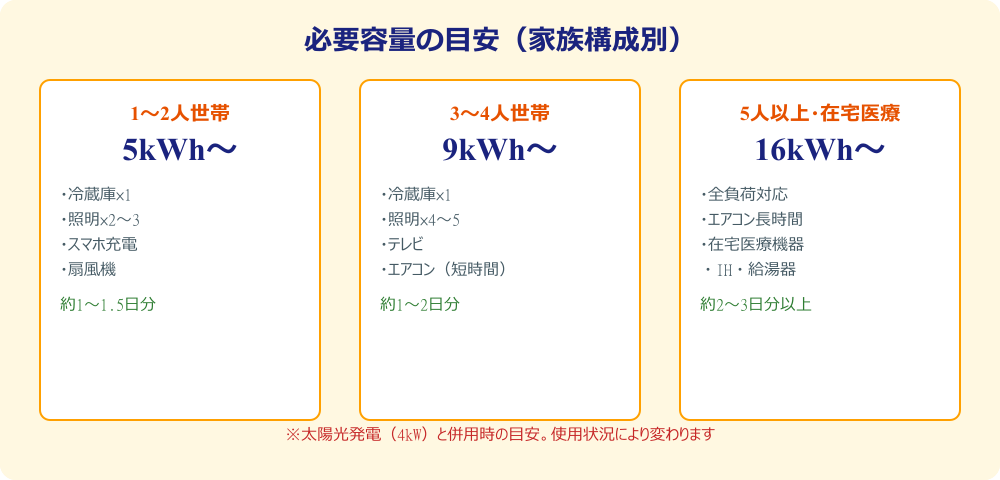 家族構成別 蓄電池必要容量の目安