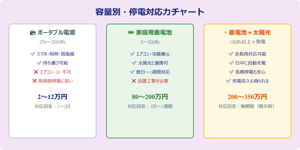 容量別停電対応力チャート（ポータブル電源・家庭用蓄電池・太陽光組み合わせ）